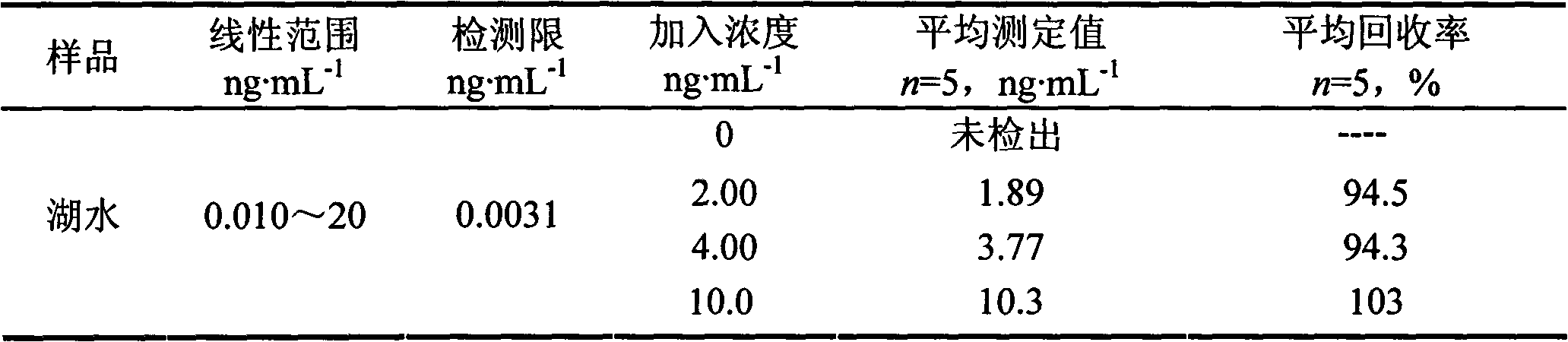 Preparation method and application of environmental estrogen electrochemical immunosensor