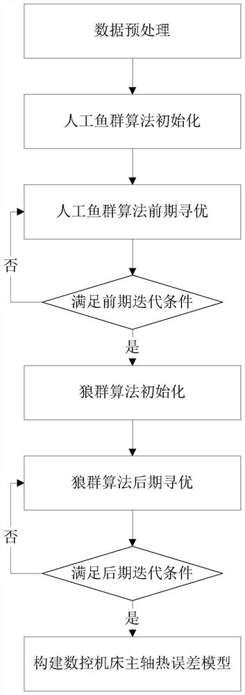 Modeling method of thermal error of CNC machine tool spindle based on fs+wp__svm