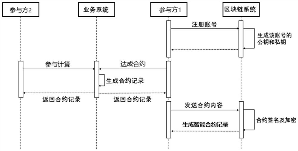 Privacy calculation method based on smart contract in block chain and related equipment