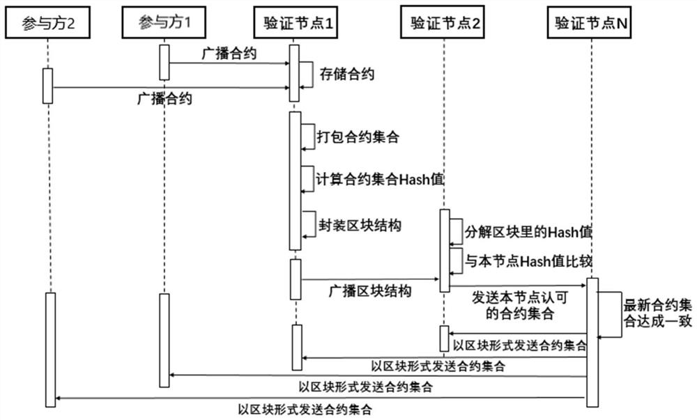 Privacy calculation method based on smart contract in block chain and related equipment