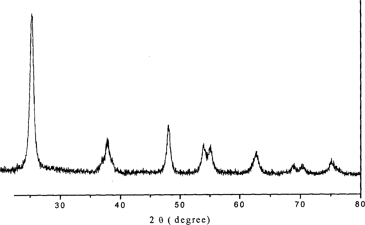 Load type nitrogen intermingle with one-dimensional structure TiO2 and preparation method thereof