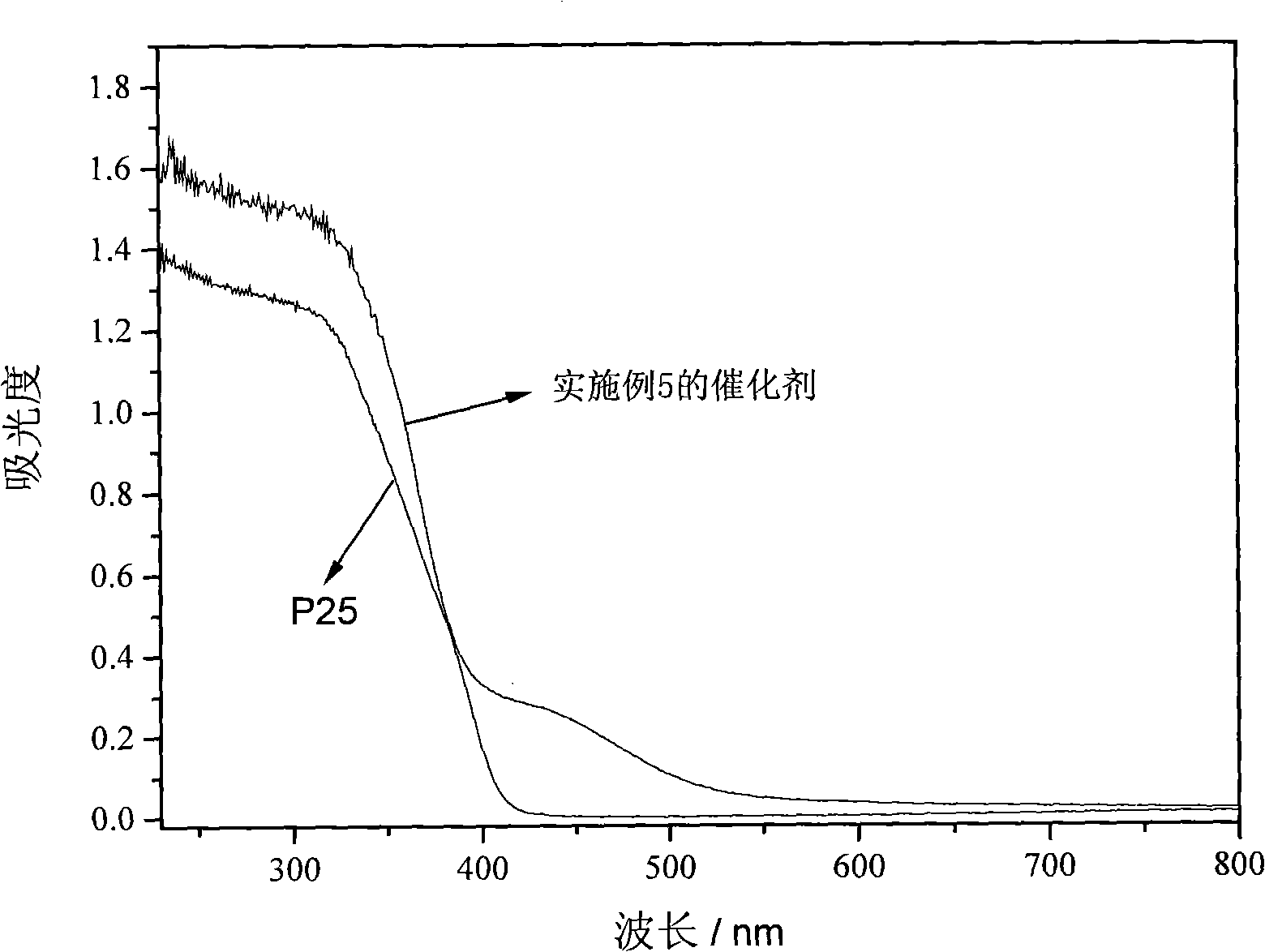 Load type nitrogen intermingle with one-dimensional structure TiO2 and preparation method thereof