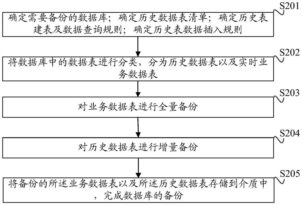 A database backup method and device