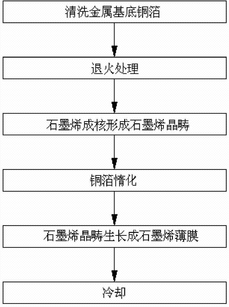 Preparation method of graphene film by virtue of normal-pressure chemical vapor deposition