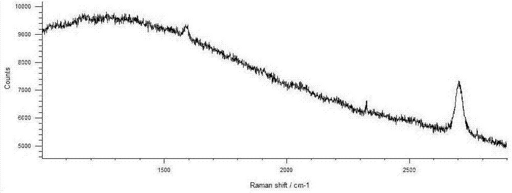 Preparation method of graphene film by virtue of normal-pressure chemical vapor deposition