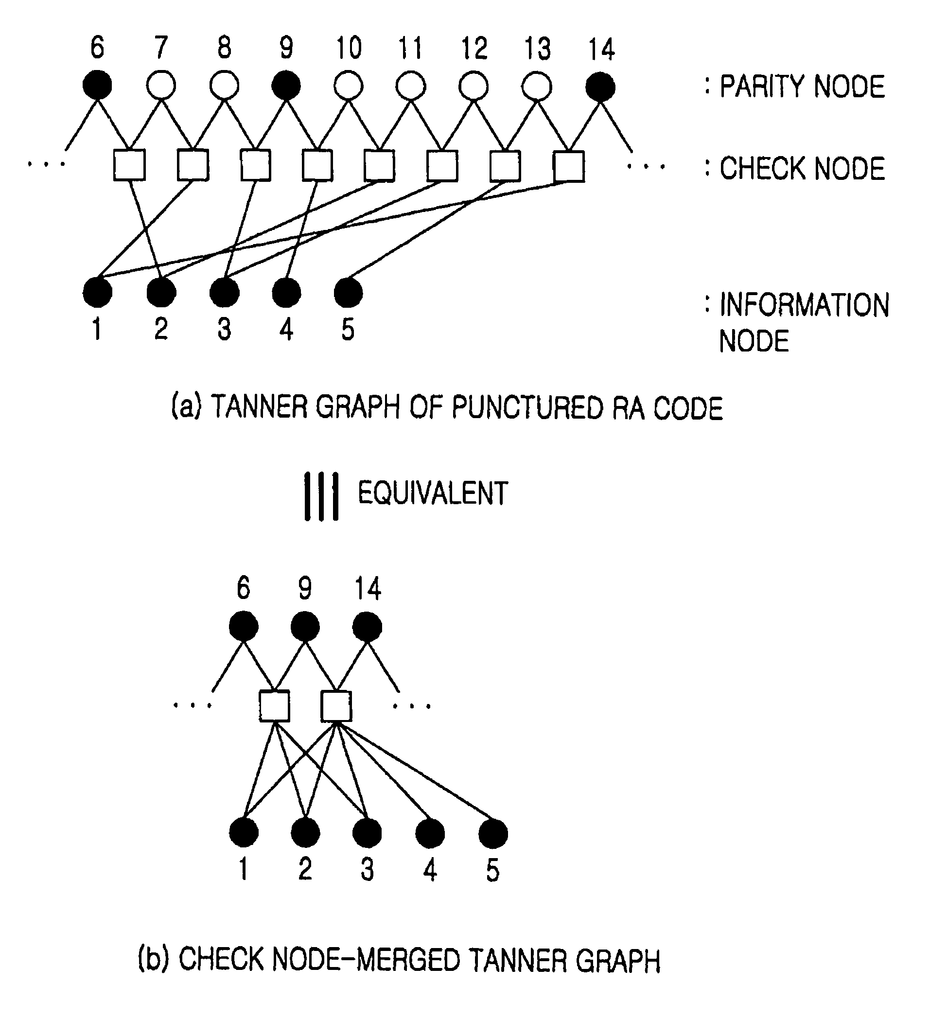 Apparatus and method for encoding low density parity check codes in a communication system