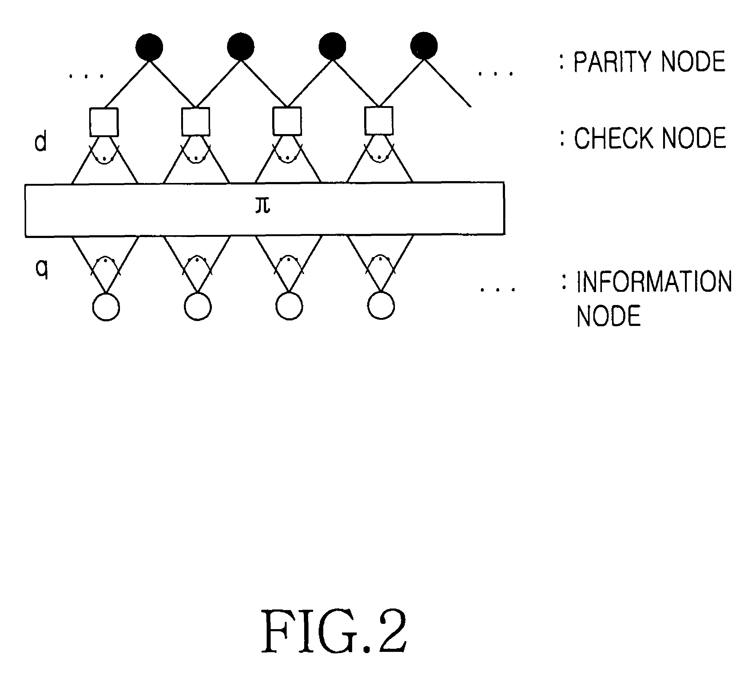 Apparatus and method for encoding low density parity check codes in a communication system