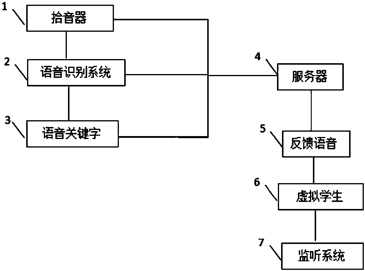 Voice interaction questioning system and method based on VR virtual classroom