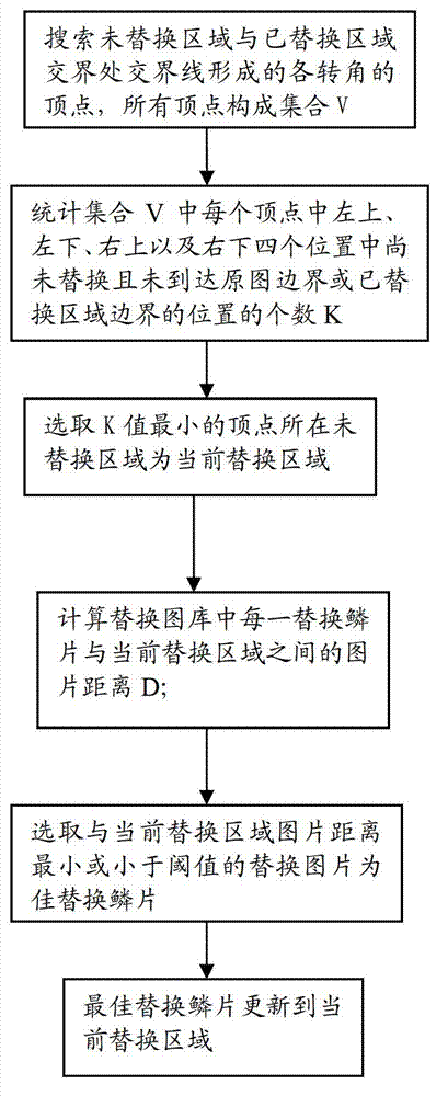 Generation method for irregular-scale photomosaic