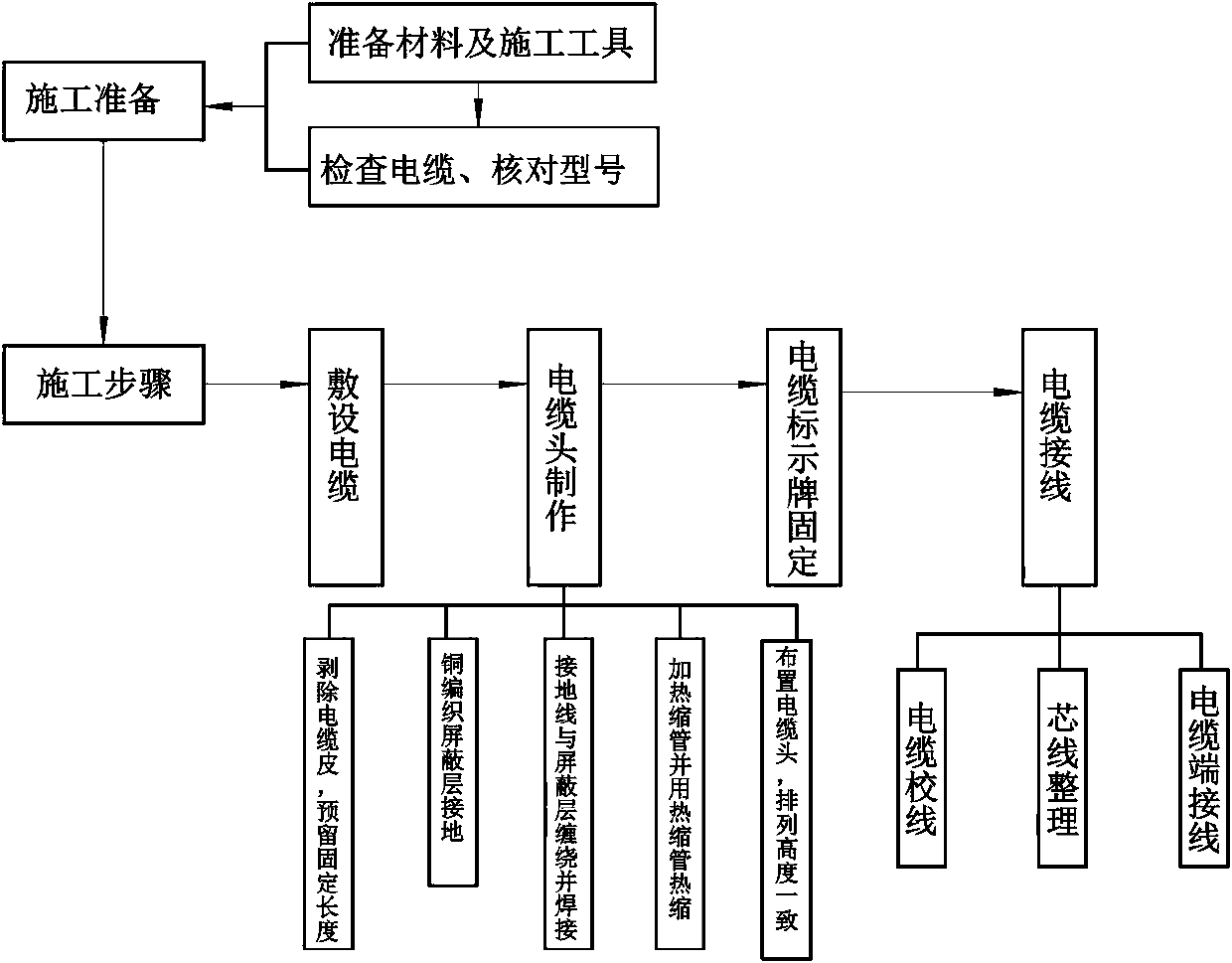 Cable secondary wiring layered peeling arrangement method