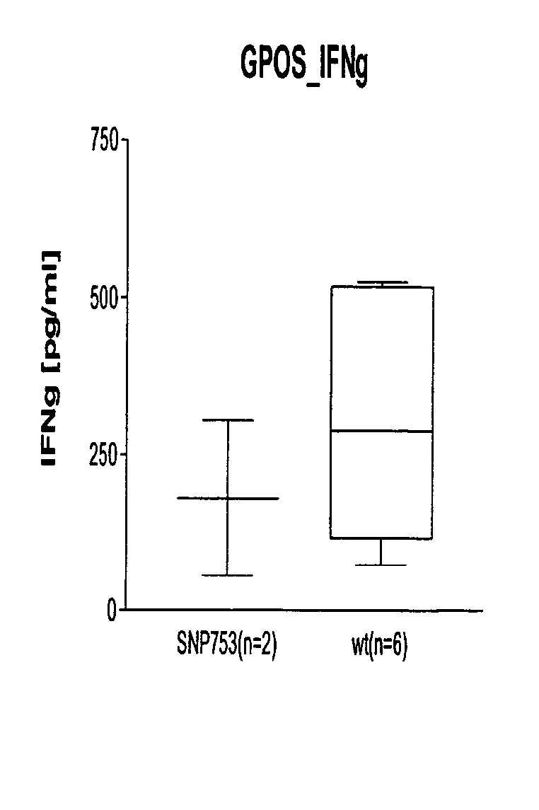 Ilcs based pattern recognition of sepsis