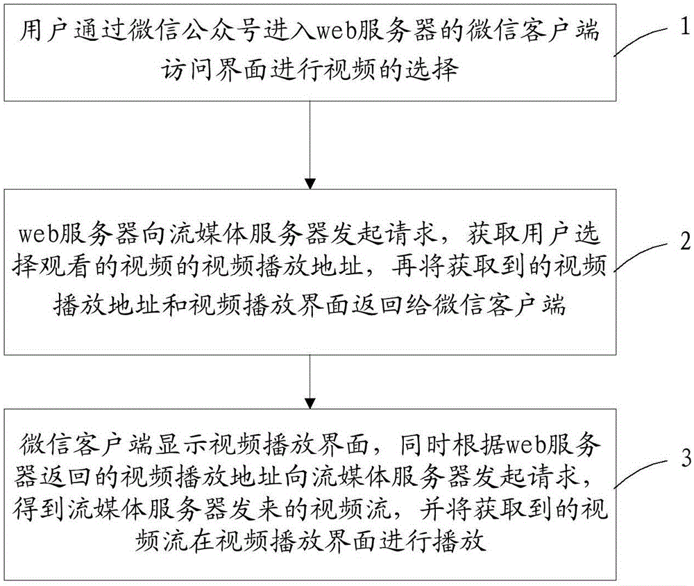 Method for on-site direct and on-demand broadcasting video based on WeChat public number