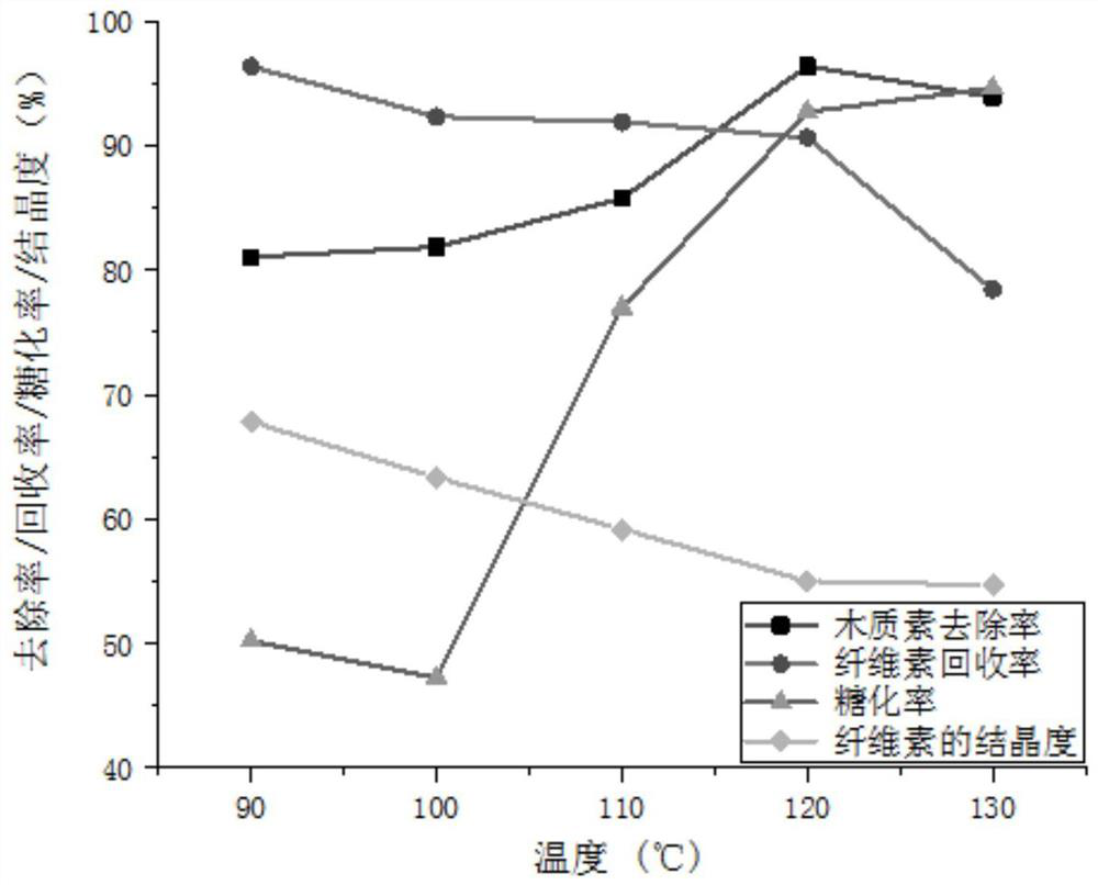 Method for efficiently separating straw components by adopting novel eutectic solvent