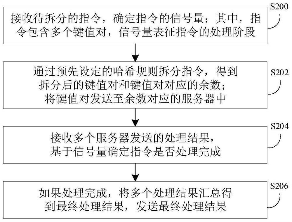 Instruction splitting method and device and electronic equipment