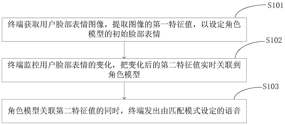 Method for giving out corresponding voice in following way by being matched with face expressions and terminal