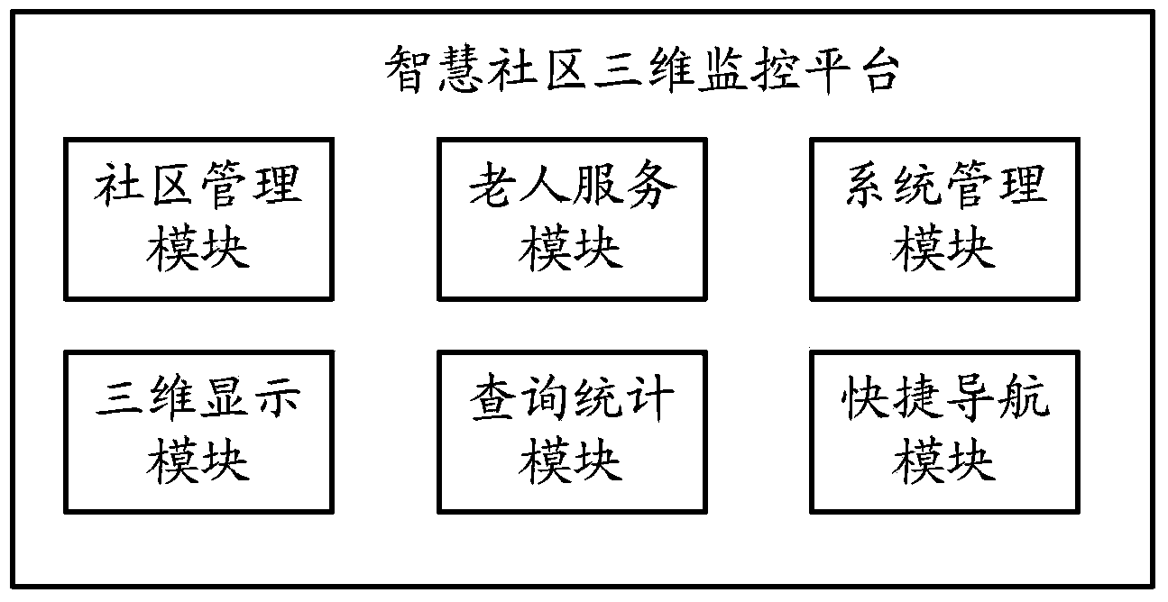 Smart community three-dimensional monitoring platform and method