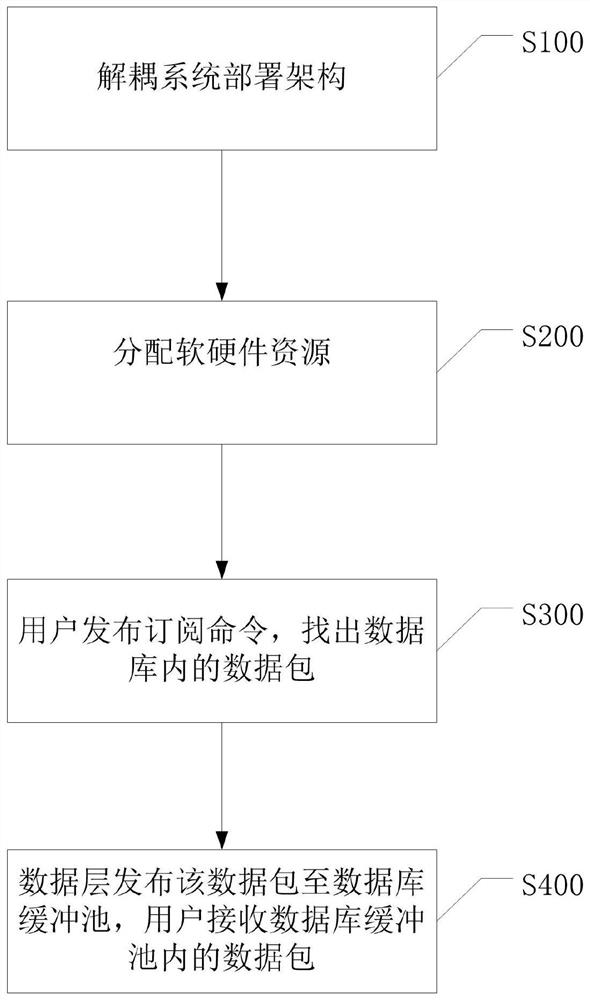 Complex PDM system performance optimization method