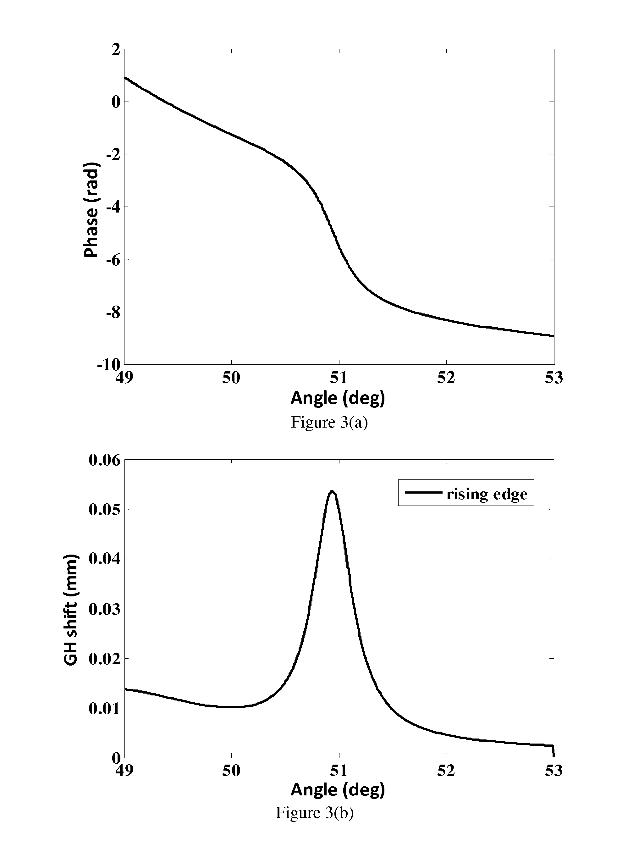 Optical phase device, method and system.