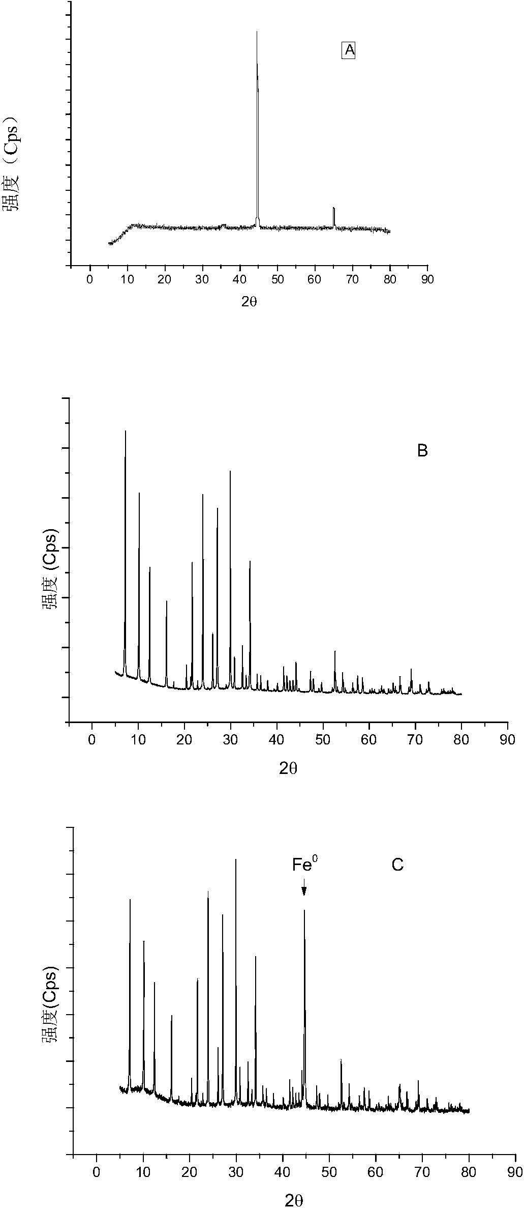 Preparation method of nano-iron modified zeolite