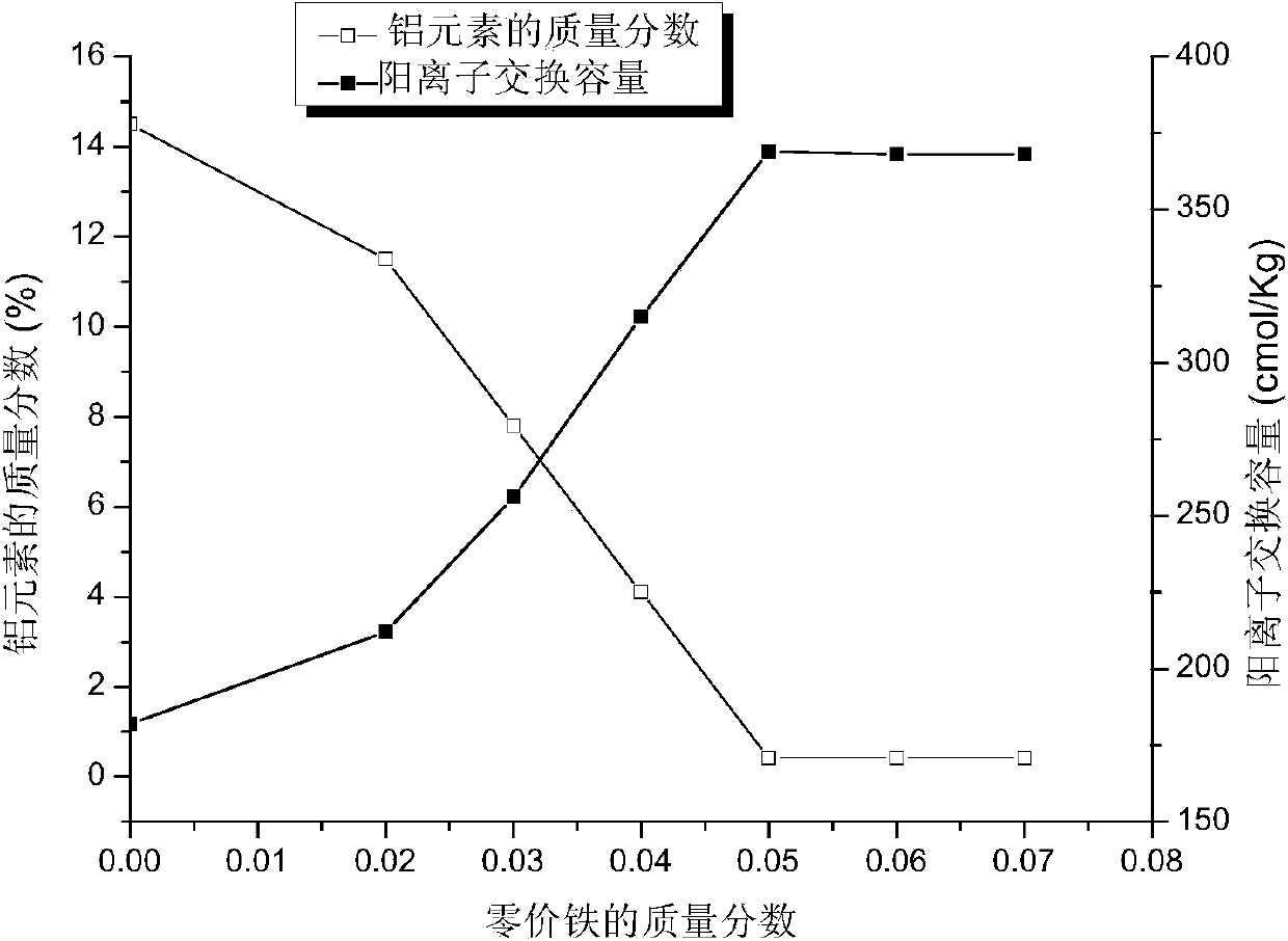 Preparation method of nano-iron modified zeolite