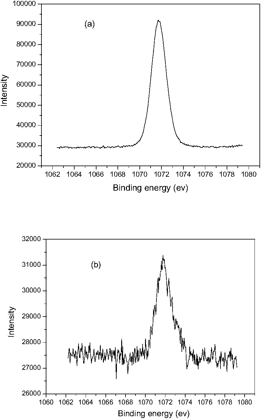 Preparation method of nano-iron modified zeolite