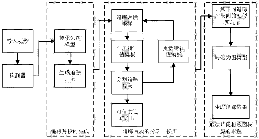 Multilayer restriction multi-target tracking algorithm