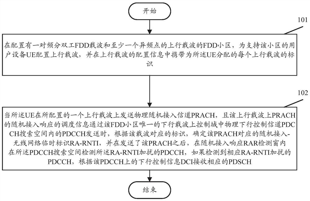 A method and system for sending a random access response