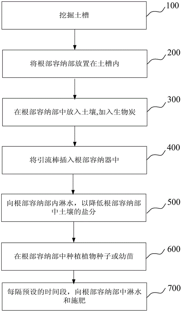 Salt damage resistant water-preserving fertilizer-preserving plant cultivation system and method