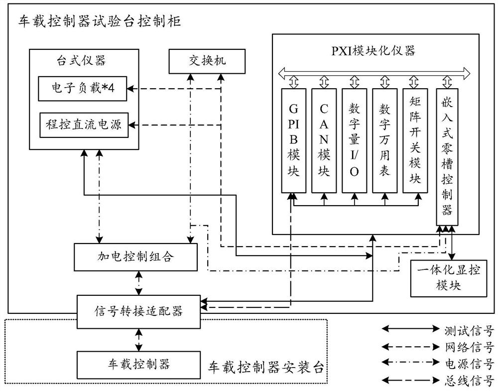 Vehicle-mounted controller test method, device and system