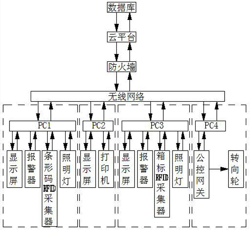 Intelligent warehouse logistics system