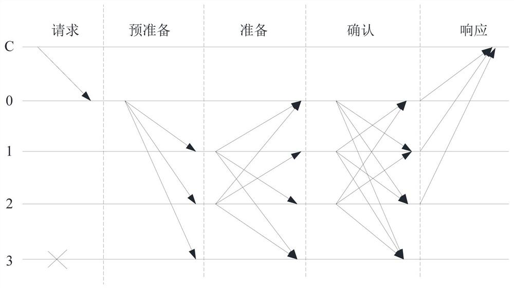 Consensus method and device and block chain system