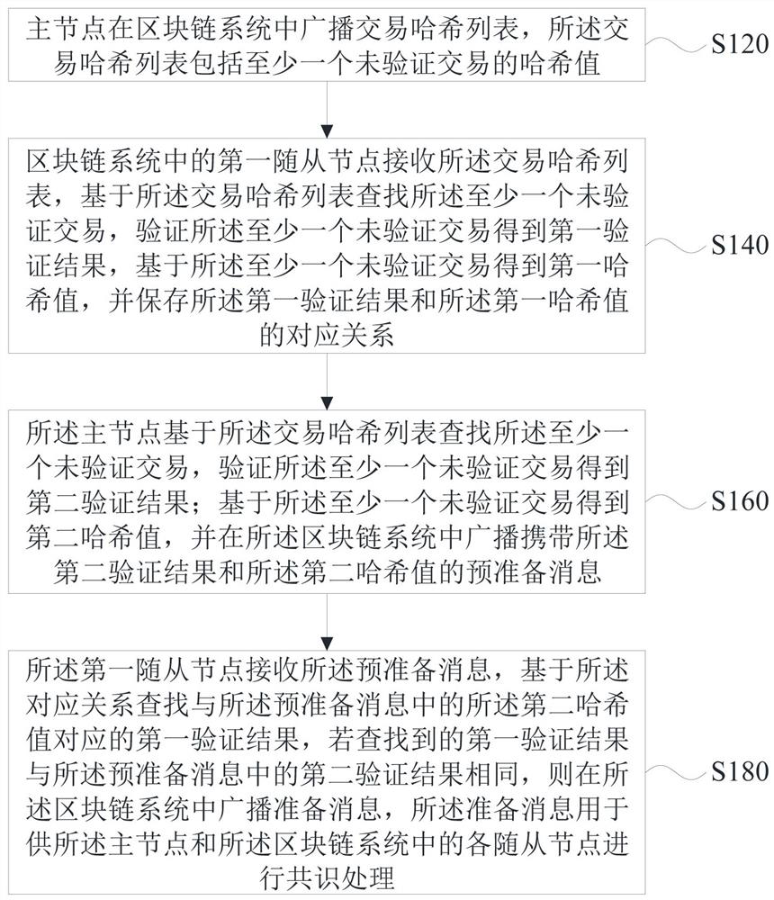 Consensus method and device and block chain system