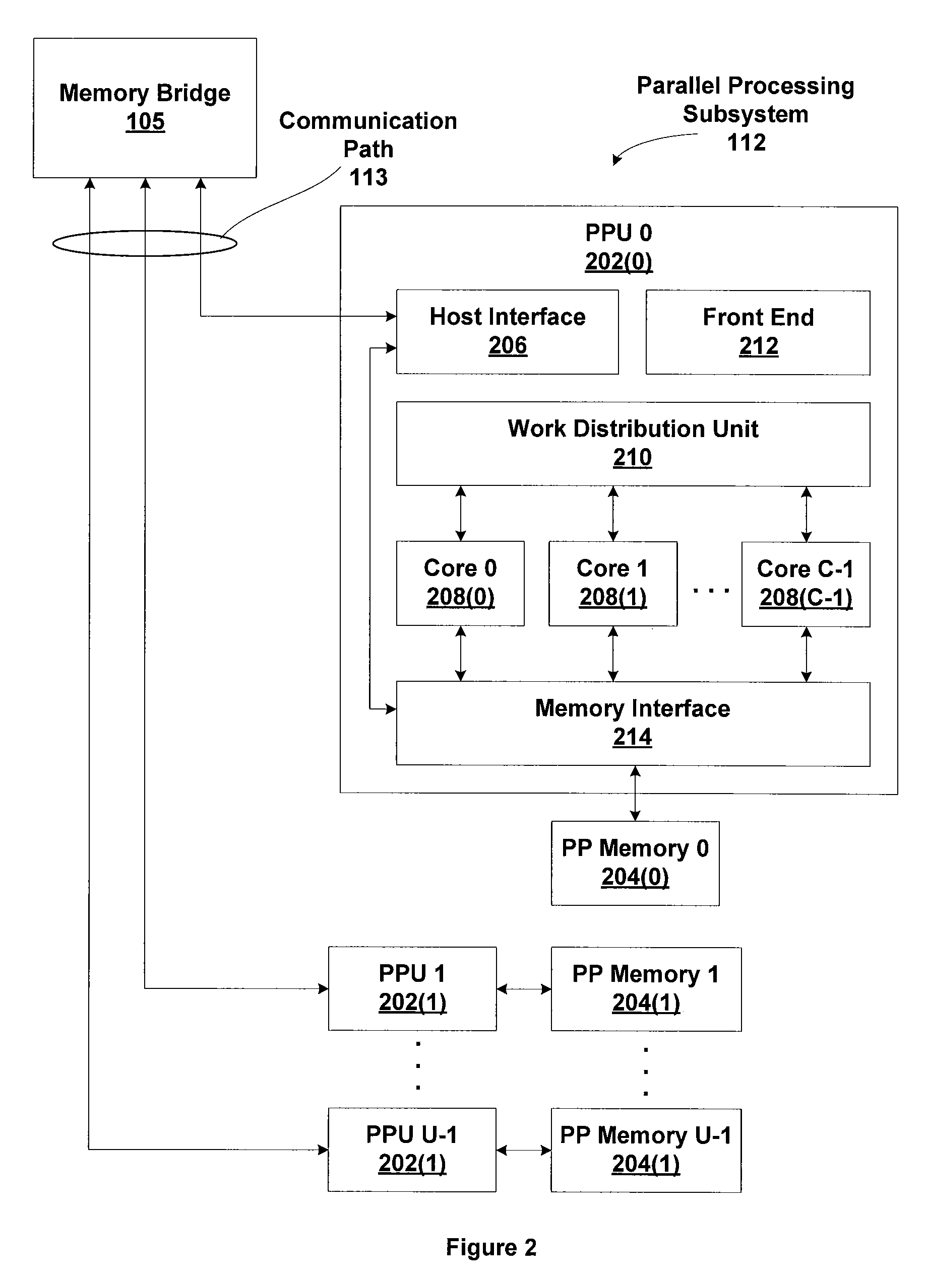 Structured programming control flow using a disable mask in a SIMD architecture