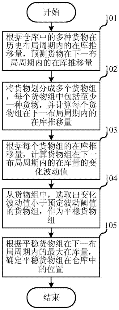 Warehouse layout optimization method and device