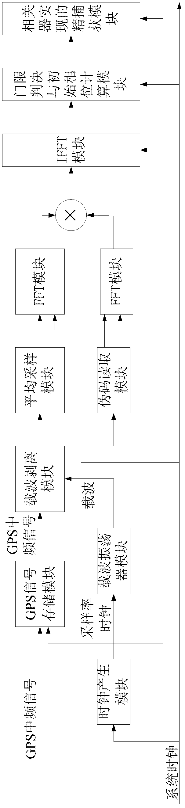 GPS (Global Positioning System) signal acquisition method based on FPGA (Field Programmable Gate Array) and GPS signal acquisition system