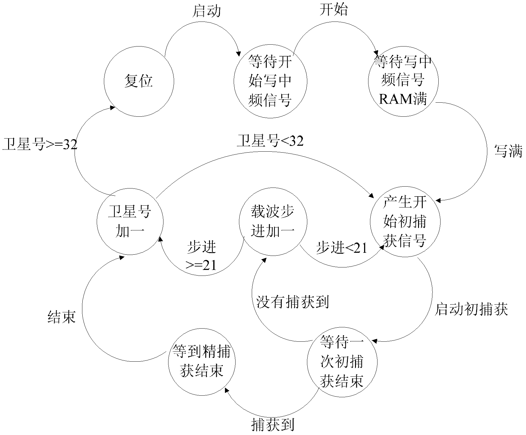 GPS (Global Positioning System) signal acquisition method based on FPGA (Field Programmable Gate Array) and GPS signal acquisition system