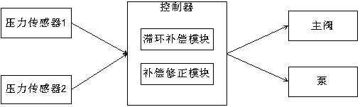 Pump control system main valve hysteresis compensation method and device