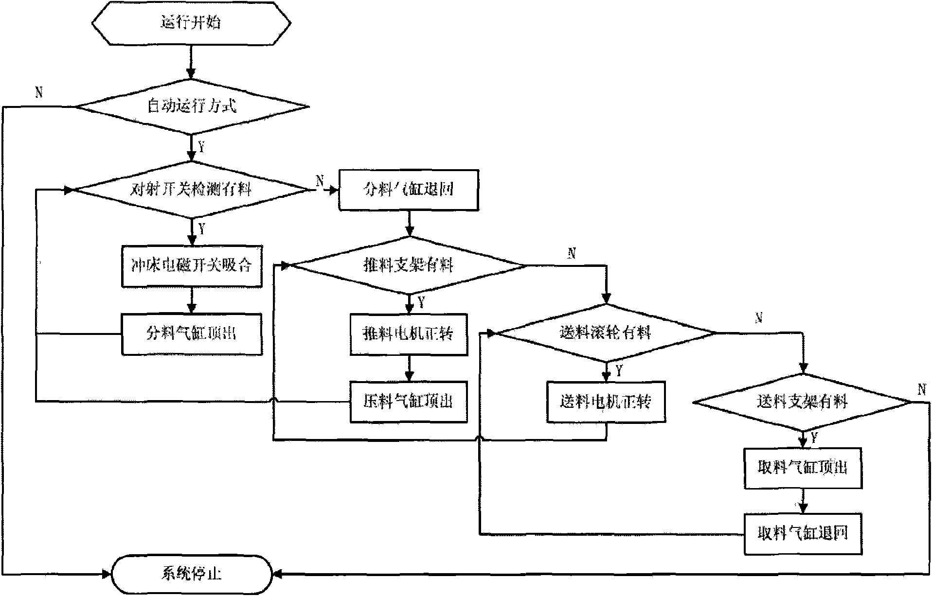 Control system and control method of steel punching shear production line