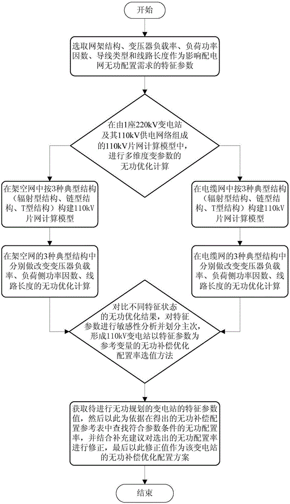 110kv transformer-substation multi-dimension variable-parameter calculation reactive power compensation configuration method