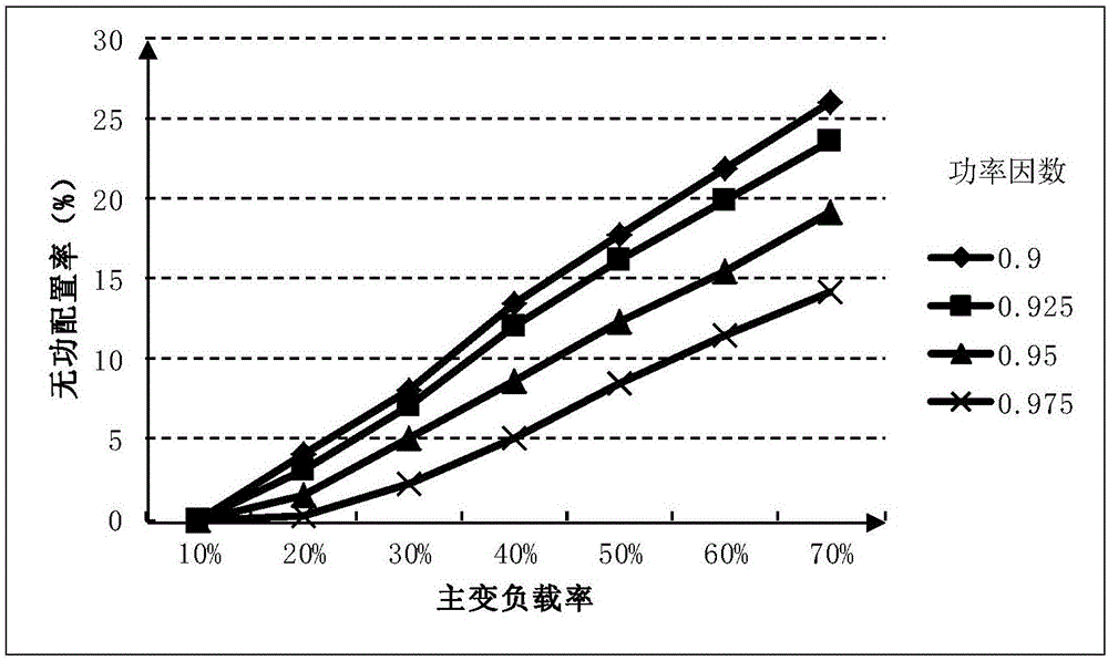 110kv transformer-substation multi-dimension variable-parameter calculation reactive power compensation configuration method