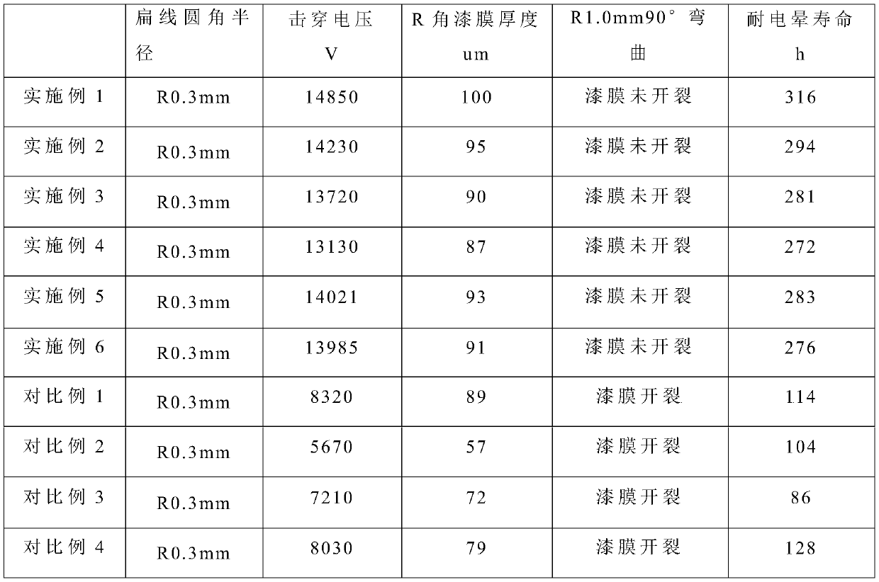 Electromagnetic wire for new energy automobile driving motor and preparation method thereof