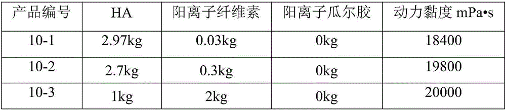 Preparation method of composition containing hyaluronic acid, obtained product and application