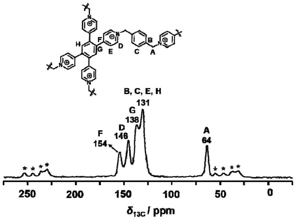 A multifunctional cationic network polymer and its application in the field of sewage purification