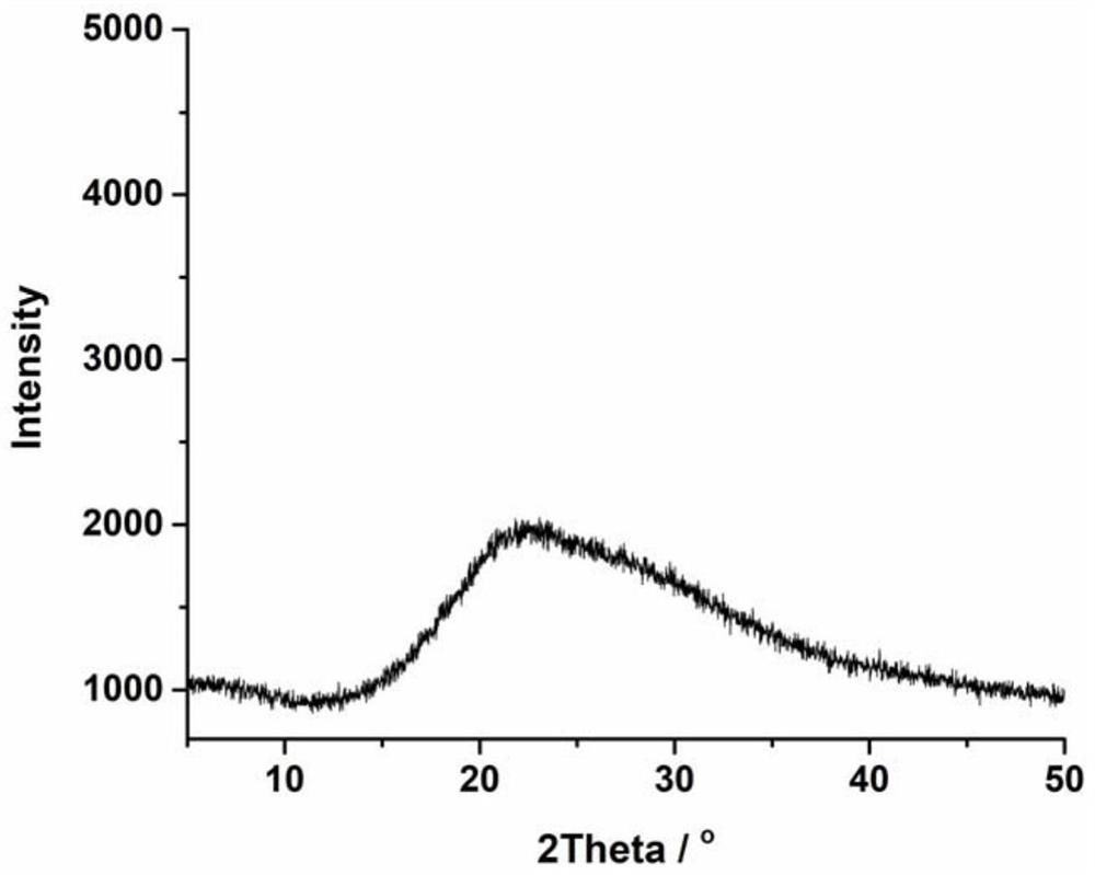 A multifunctional cationic network polymer and its application in the field of sewage purification