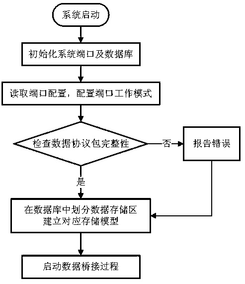 Working method of a configurable multi-port universal data bridge system