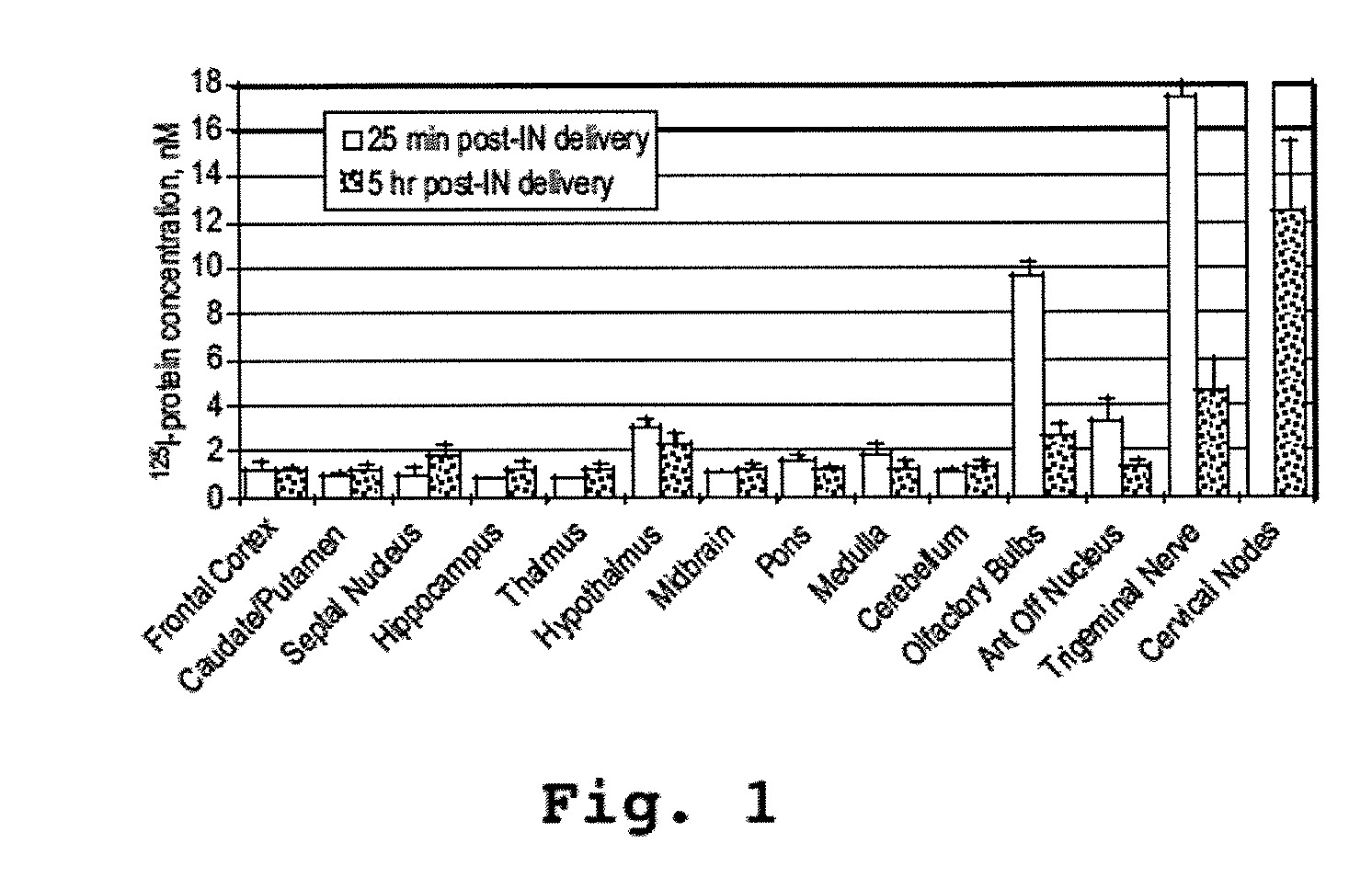 Intranasal Administration of Active Agents to the Central Nervous System