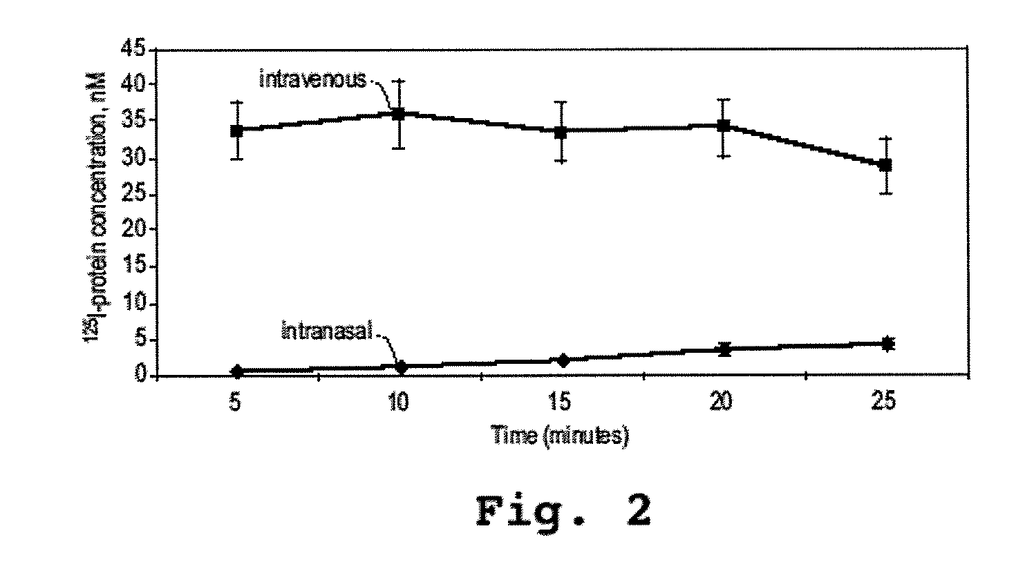 Intranasal Administration of Active Agents to the Central Nervous System