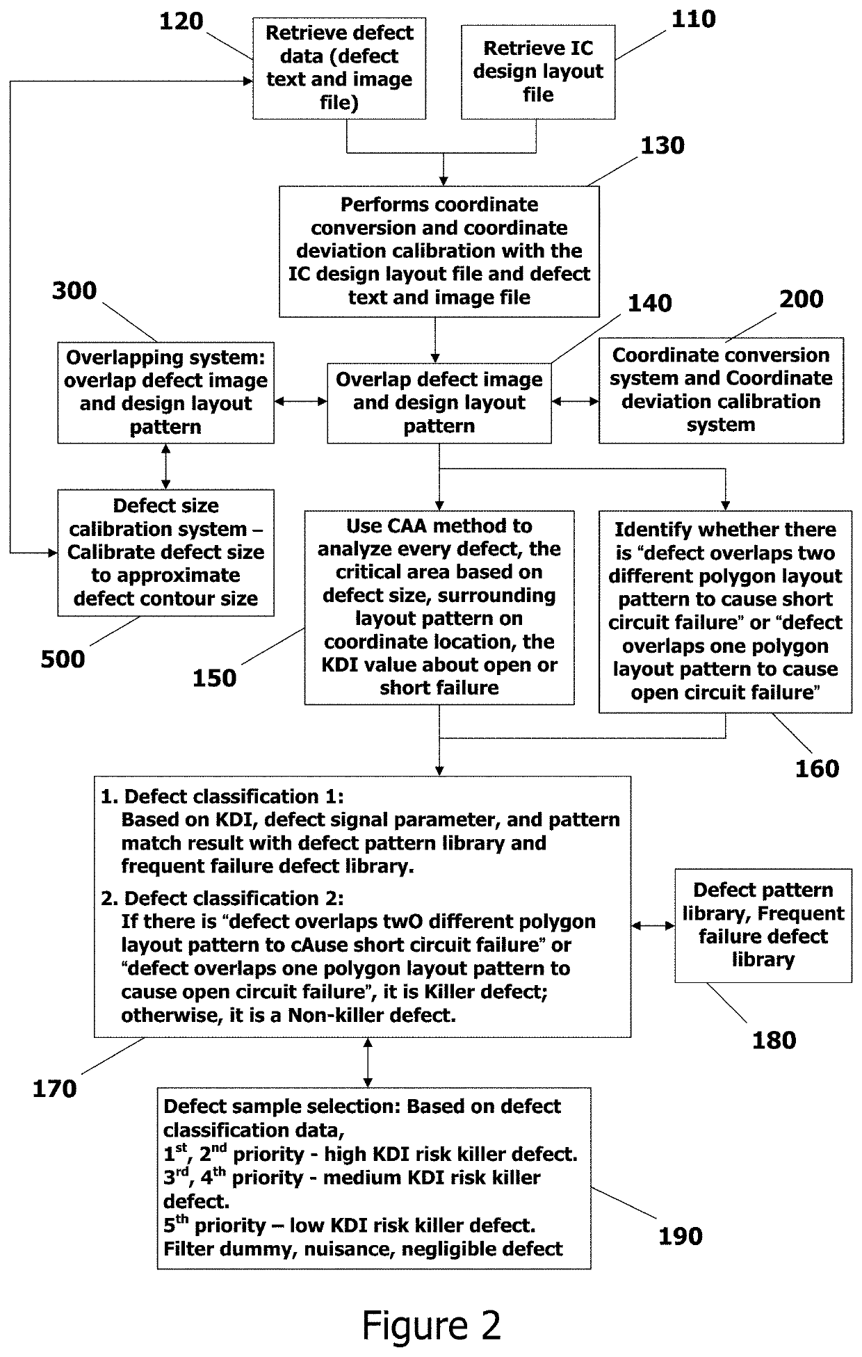 Smart defect calibration system in semiconductor wafer manufacturing