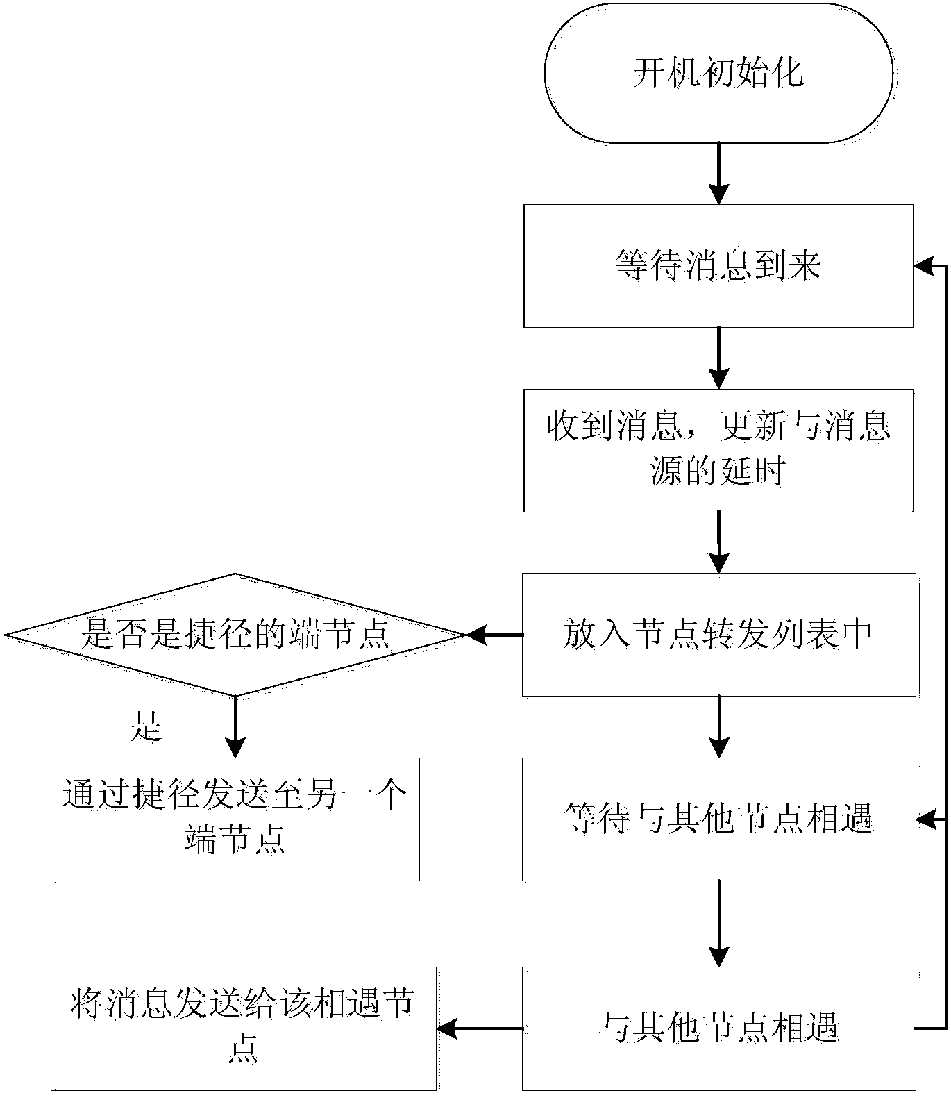 Mobile delay tolerant network rapid message notification method based on shortcut and mobile delay tolerant network rapid message notification device based on shortcut