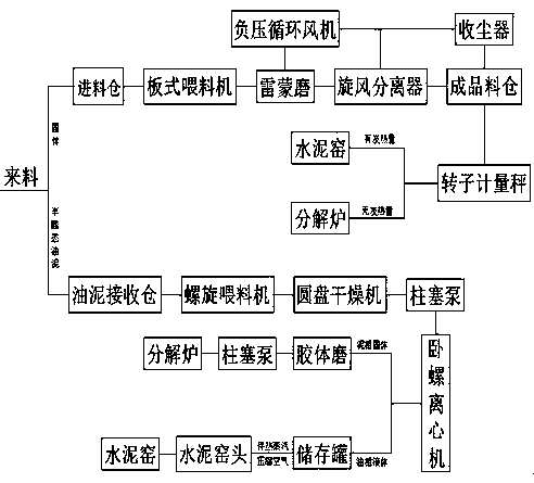 Pretreatment process for industrial hazardous wastes with cement kiln